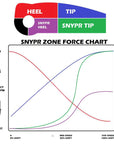 Snypr Zone Force Chart