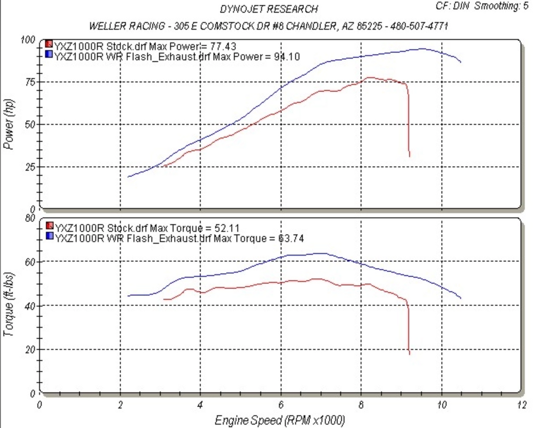 Weller Racing Yamaha YXZ1000R WR Edition Full Dual Exhaust System